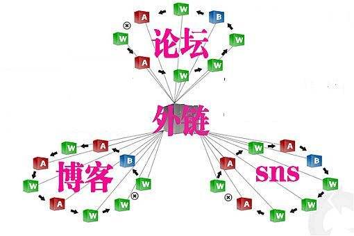 如何获得好的外链方式