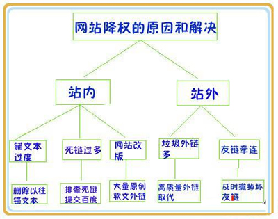 亚洲中文字幕在线观看 朗创网络营销:网站降权恢复一般处理流程