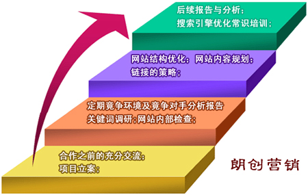 中小企业网站SEO优化,企业网站怎么做优化排名