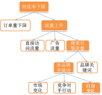 SEO数据分析,网站订单转化,seo订单转化