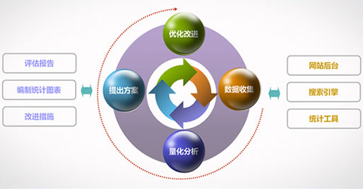 SEO数据分析,SEO数据诊断,seo转化率