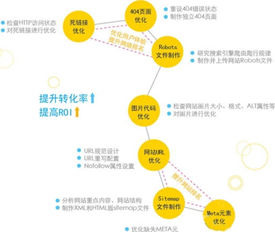 站内优化技术,网站seo优化,新手seo人员