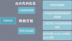 建站初期需要注意的SEO优化细节