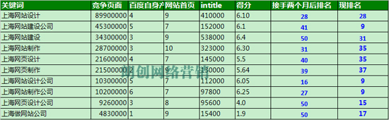 网站关键词排名优化案例