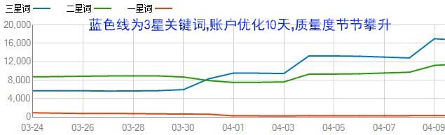 医院百度竞价托管案例