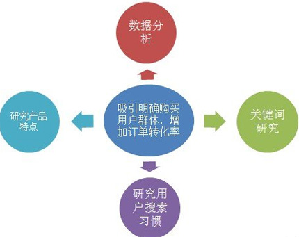 网站SEO数据分析,seo数据诊断,seo诊断