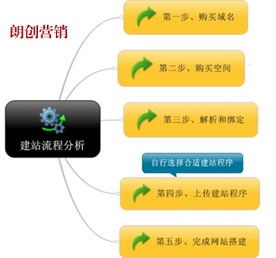 企业网站功能模块,企业网站建设方案,企业网站建设流程