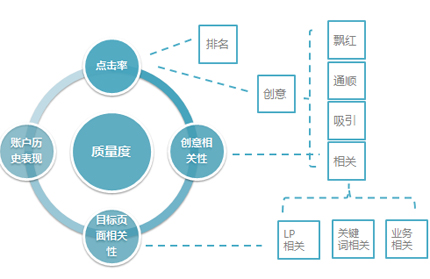 百度竞价和优化的区别,竞价和优化的区别在哪里,百度推广与优化