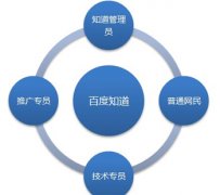 如何利用百度知道推广网站