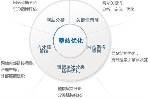 网站整体优化,整站优化方法,如何优化整个网站