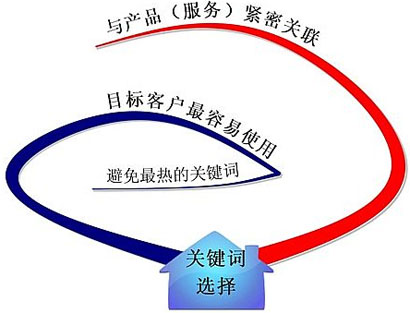 网站关键词选择,网站如何选择关键词,精准关键词选择