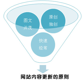 网站高质量内容,如何更新网站,更新网站注意事情