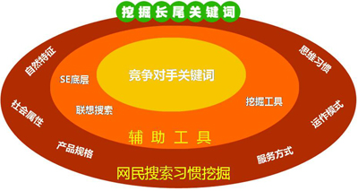 企业网站优化,如何选择长尾词,网站关键词排名