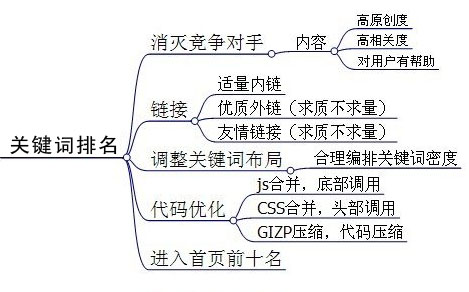 SEO优化,关键词堆砌,关键词密度