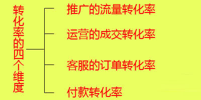网站转化率,网站成交率,网站用户体验