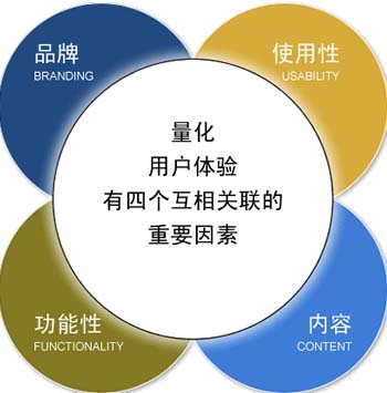 网站跳出率高,增加用户体验度,网站相关性