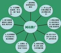 企业网络营销推广如何才能把钱花在刀刃上