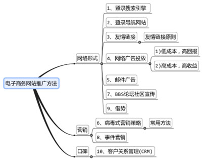 电商网站推广,电商网站运营,电商平台网站推广