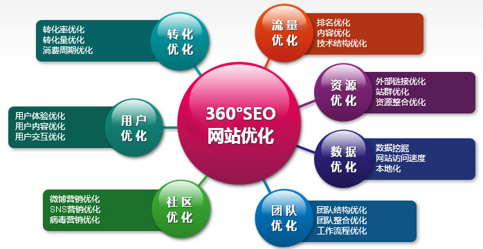 网站seo优化,网站用户体验,网站seo优化