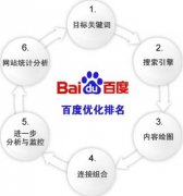 网站文章关键词密度如何巧妙增加