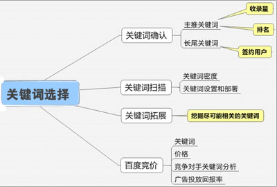 百度工具,关键词选取,如何选择关键词