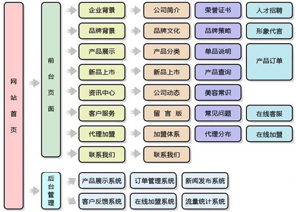 网站用户体验,网站内容优化,网站版面设计