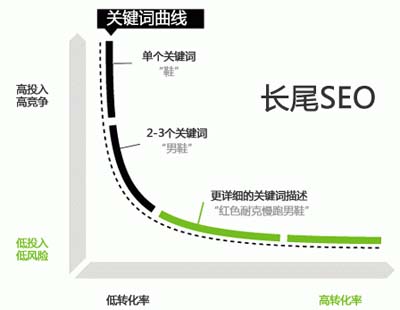 网站关键词选取,关键词扩展,如何选取关键词