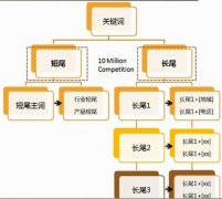 网站关键词如何布局做好排名