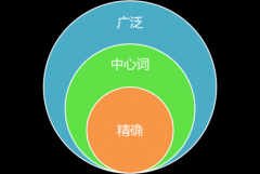 网站关键词优化与搜索结果匹配度的关系