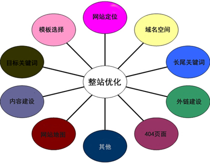 整体网站优化,系统网站优化,整站优化