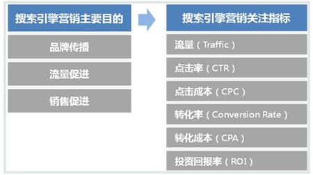 百度竞价推广效果