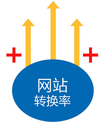 企业网站转化率