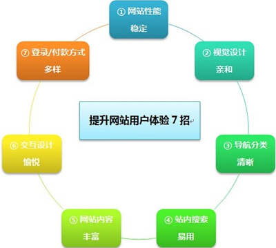 轻时代如何给网站"减肥瘦身"增强用户体验