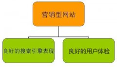 什么样的营销型网站才算合格