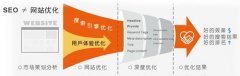哪些方面易造成网站过度优化呢