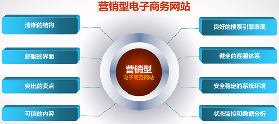 营销型网站建设