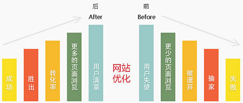 网站怎么优化,网站SEO优化,网站如何优化