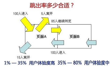 SEO优化,着陆页,跳出率