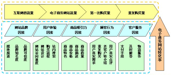 网站有流量无转化,网站转化率,网站成交率