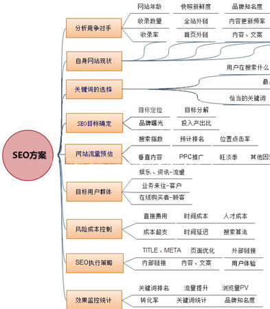 SEO优化服务,SEO优化目标,SEO网站优化