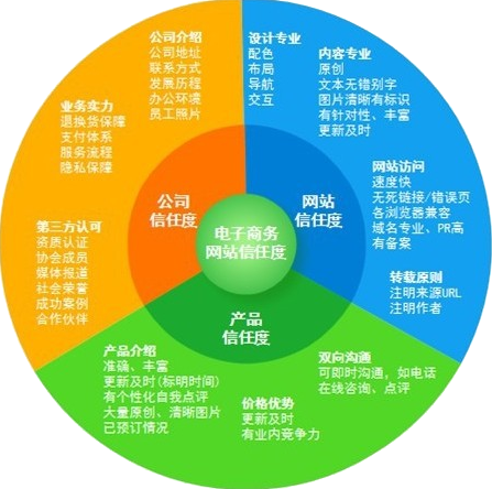 电商网站推广,网站销量,提高网站成交量