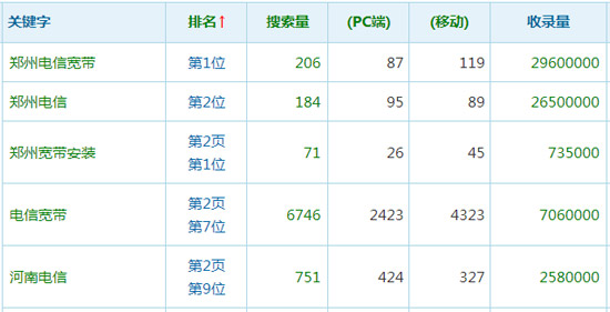 郑州宽带安装总代理关键词排名