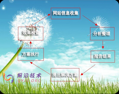 seo搜索引擎优化