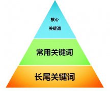 【seo云优化】如何挖掘SEO热门关键词